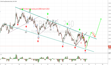 GBPAUD swing trade succesfull after the anticipated new low