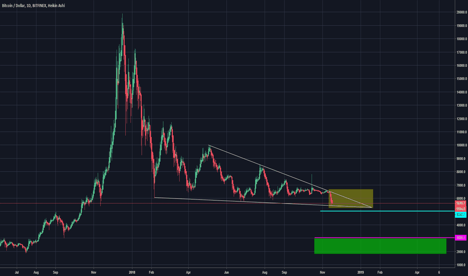 When to buy for long term?