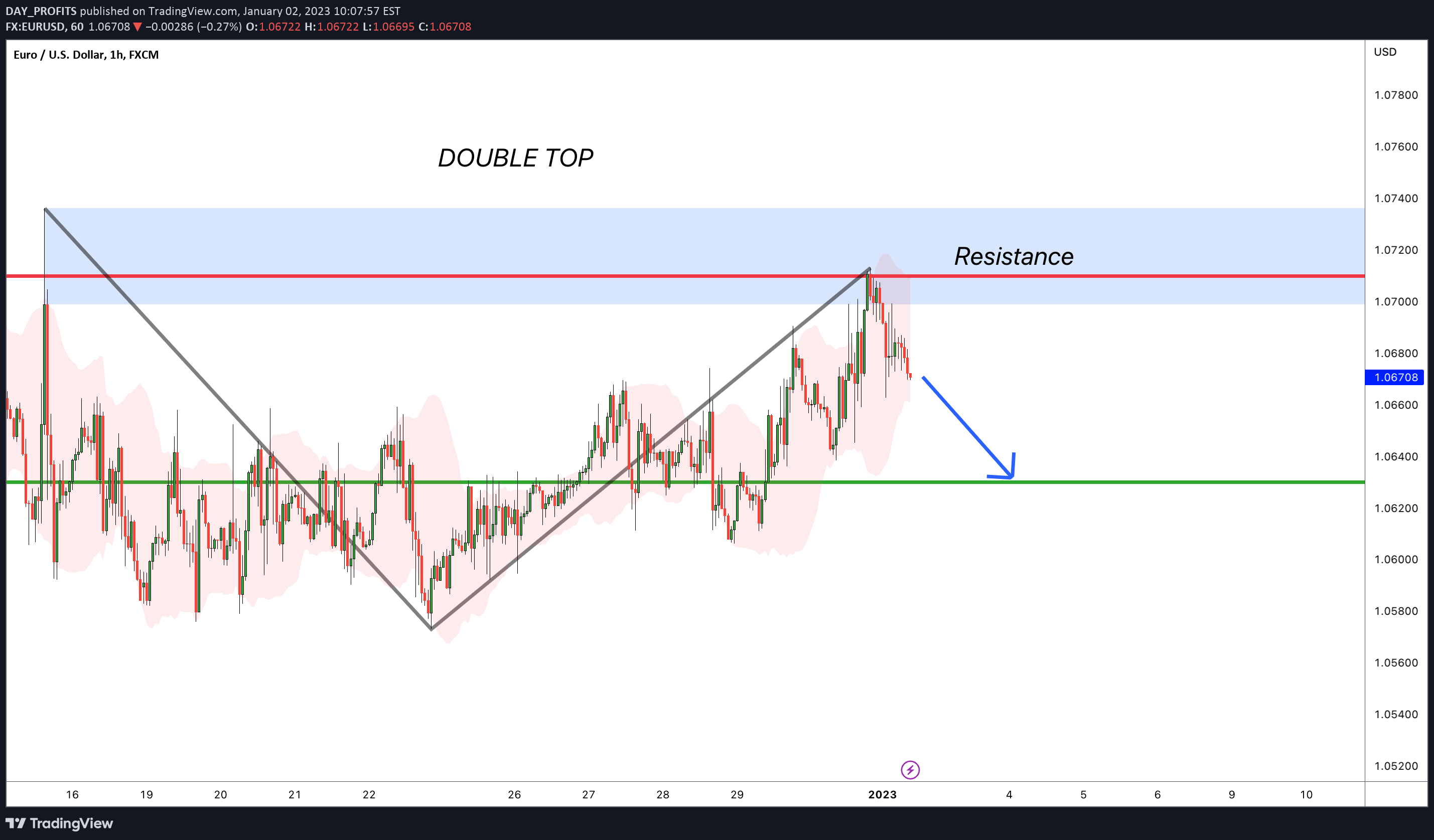FX:EURUSD Idea Chart Image by DAY_PROFITS