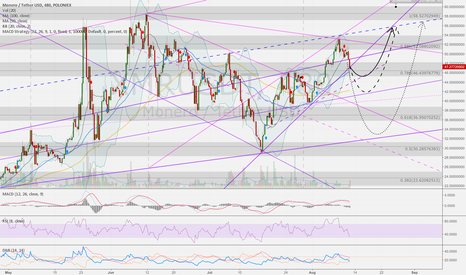 XMRUSD 8h: Monero - correction before the next up 42/45 > 60 USD