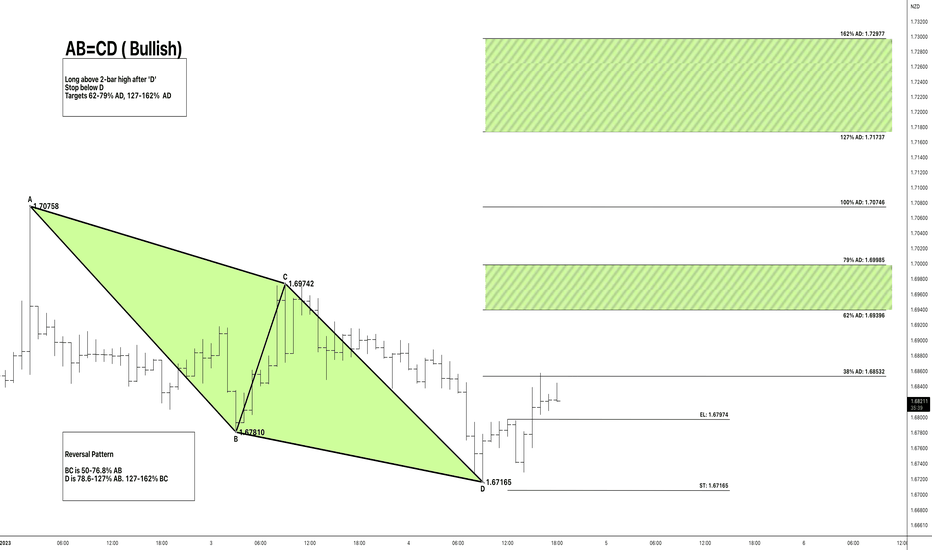 EURNZD AB=CD BULLISH PATTERN 