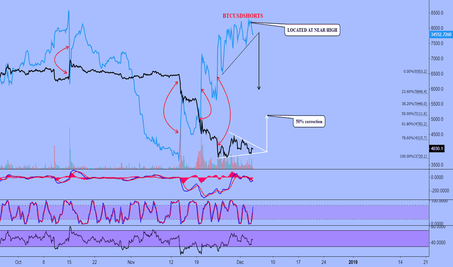 BTCUSD DANGEOR SHORT