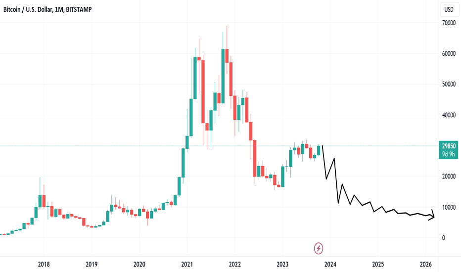 BTC Entering the "Crush Stage" of the Downtrend.