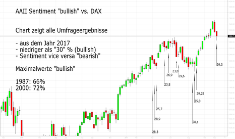 AAII Sentiment vs. DAX