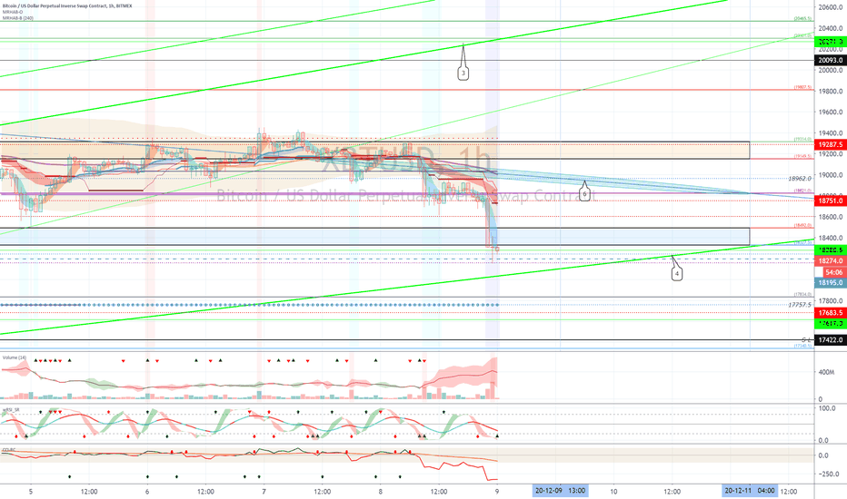 XBTUSD (Short Term Strategy) - December 9