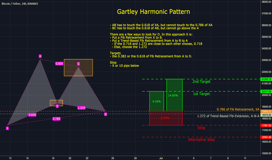 Harmonic Patterns - Gartley - Approach 01