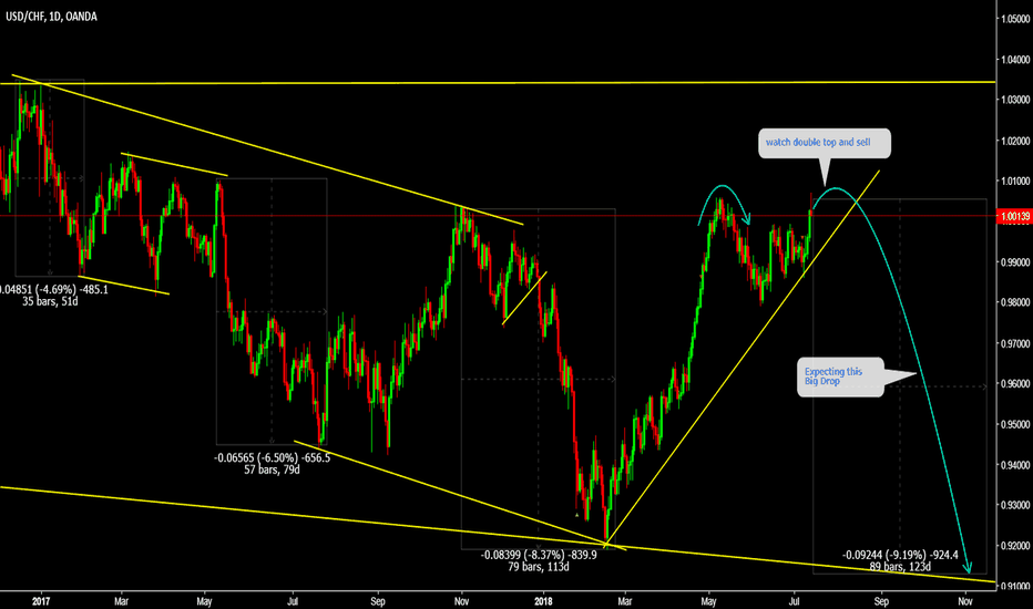 USDCHF Big Drop is knocking at your door