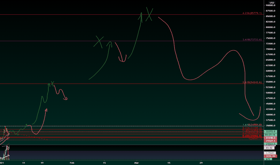 Humor Me [Bullish LT Perspective] (Jan 4th through Apr 2021)