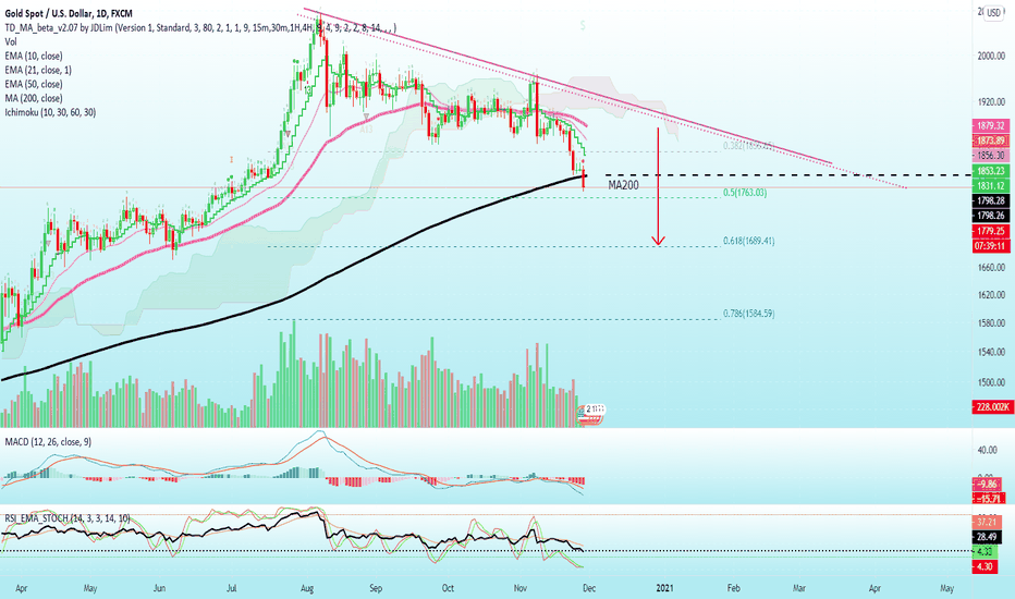 Gold Spot (XAU) Breaks Below Important Support