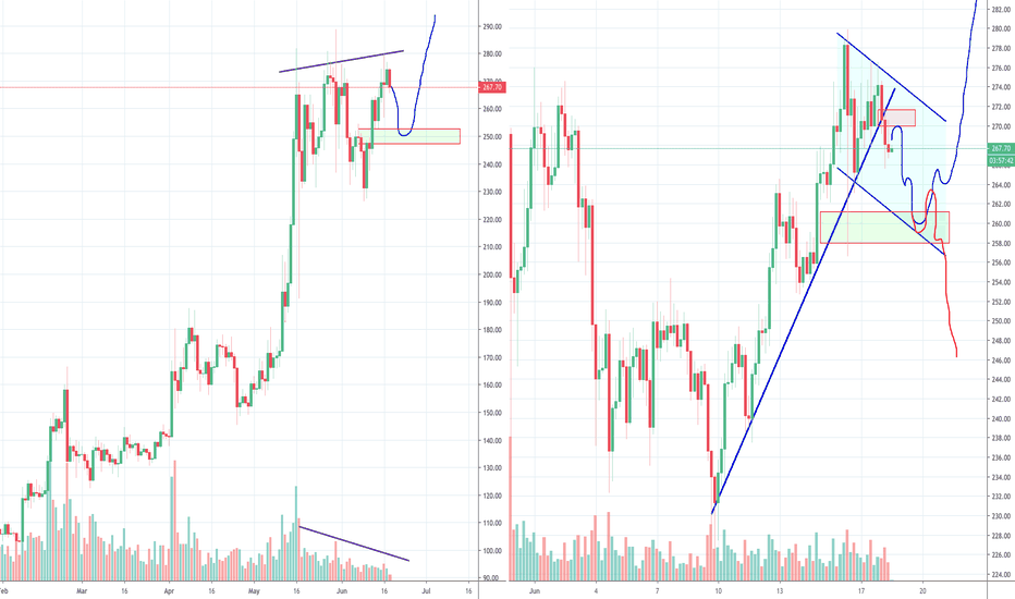 ETH, Volume Drop inside of Bull Flag, Good or Bad?