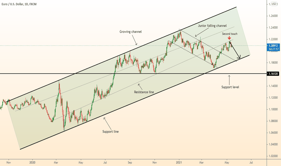 DeGRAM | EURUSD continued fall from resistance
