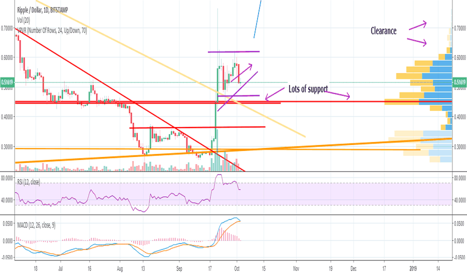 Ripple still has upside pressure