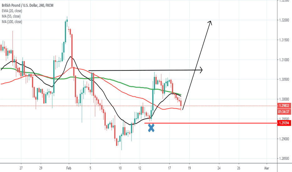 GBPUSD Head and Shoulders Pattern!!!! Buy