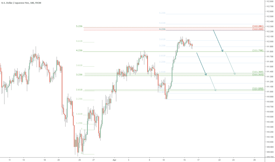 USDJPY at or near a "Top" ? UJ short Idea