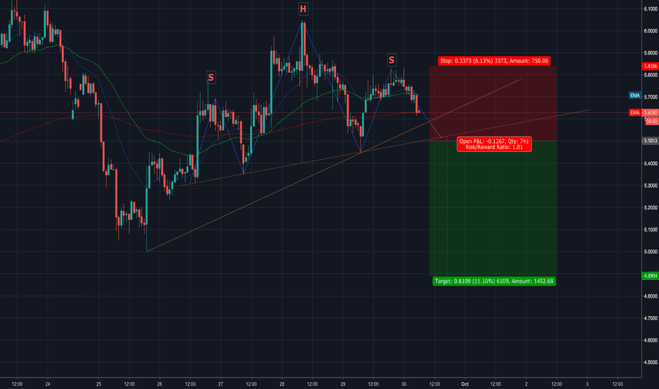 EOS/USD - Potential H&S Pattern - Trade the break