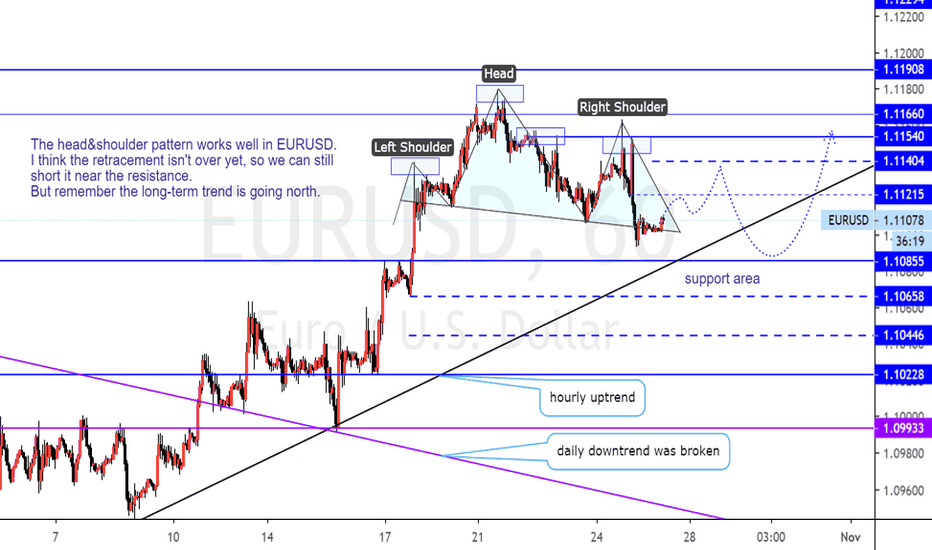 Head&Shoulder works well in EURUSD