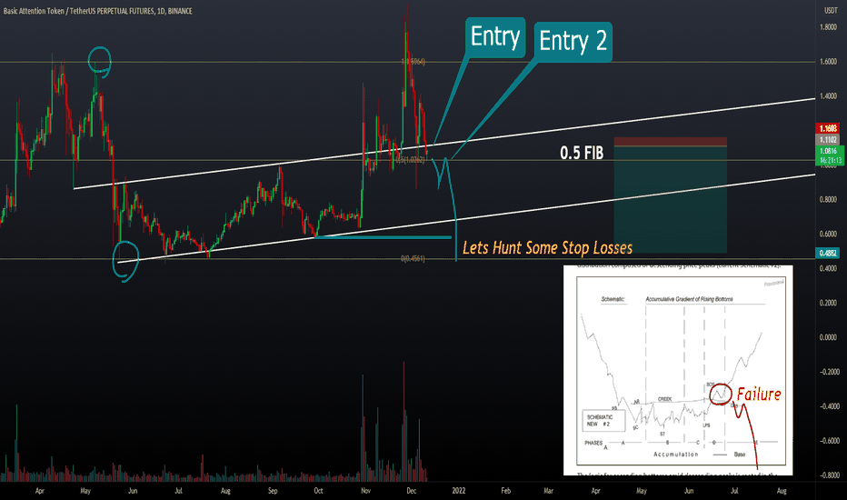 Trading Plan for BAT USDT Potential Failure of Wyckoff.