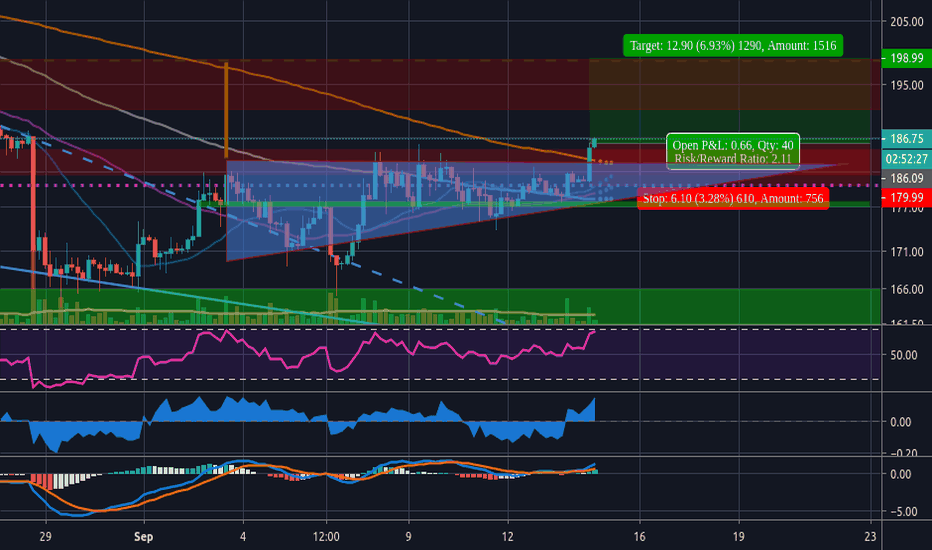 ETHUSD Ascending Triangle Breakout On 4hr