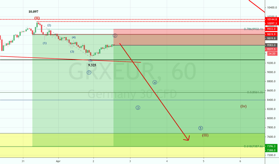 #DAX - Nächste Shortidee #dax30 #grxeur