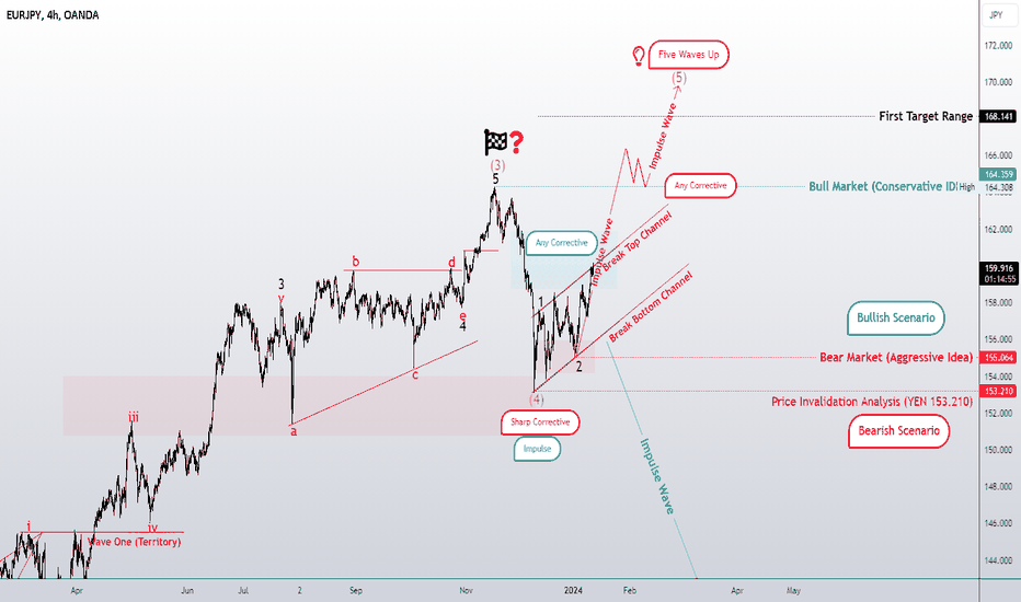 A more likely bullish scenario! A bearish scenario in the next d
