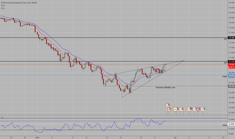 Possible Falling Wedge