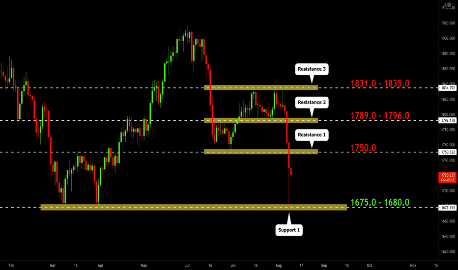GOLD (XAUUSD): Key Levels to Watch🥇