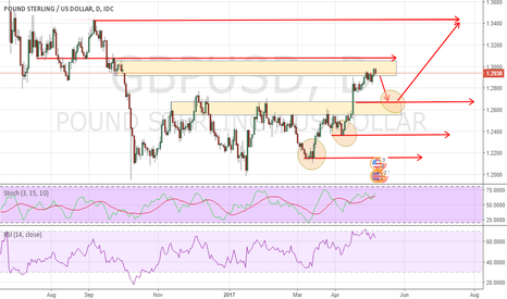 SHORT GBPUSD, SELL AND BUY