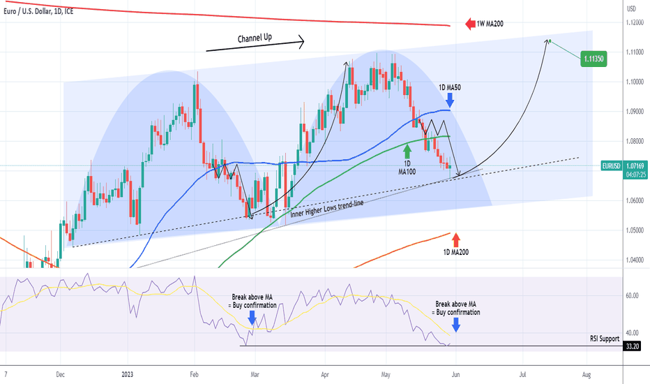 EURUSD Has started to turn into a buy opportunity