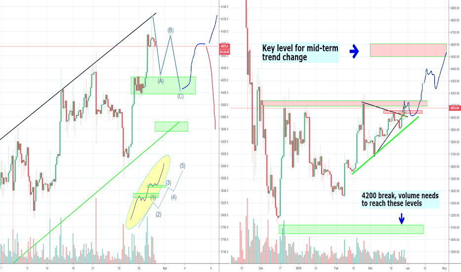 Bitcoin 5000+ Prices or Still just an ABC move