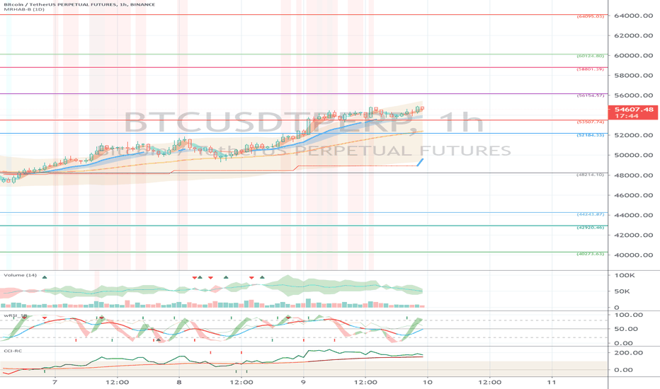 Binance BTCUSDTPERP (Short Term Strategy) - March 10