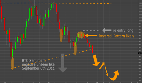 Bitcoin durchbricht vorletzte support line
