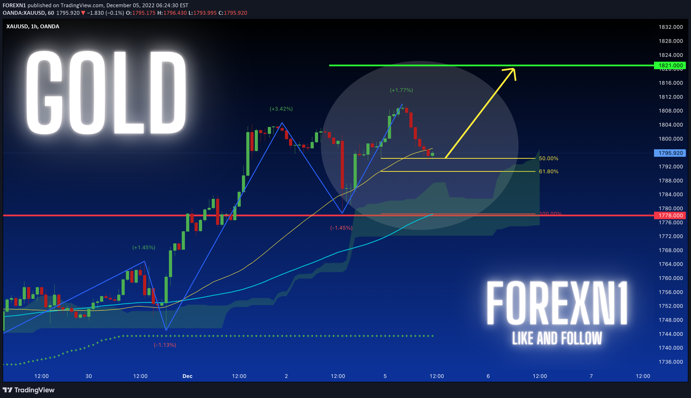 OANDA:XAUUSD Idea Chart Image by FOREXN1
