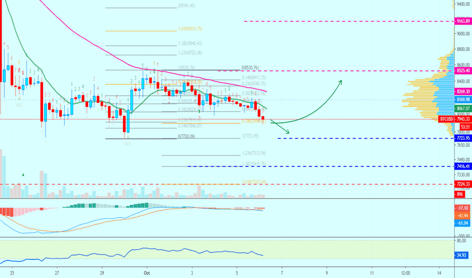Bitcoin Still Aiming At $7,700 | Hit Or Bounce To $9.2K?