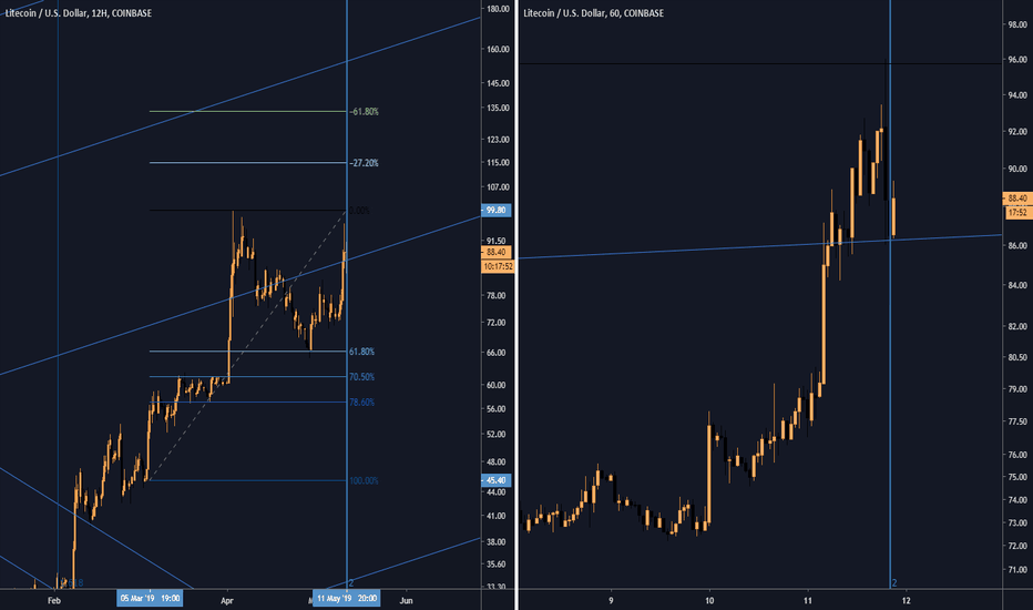 BTC Throws a Rager - LITECOIN is invited! - Litecoin! (LTC)