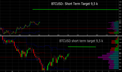 BTCUSD: Kurfristiges Ziel 9.500 USD