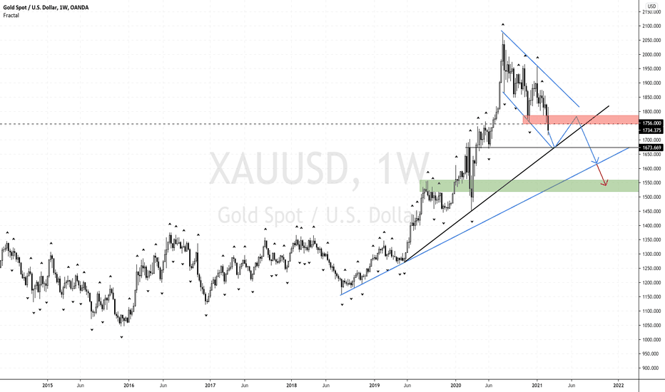 Gold Violates 1756 Level, Now Expose To 1600 In Weeks!