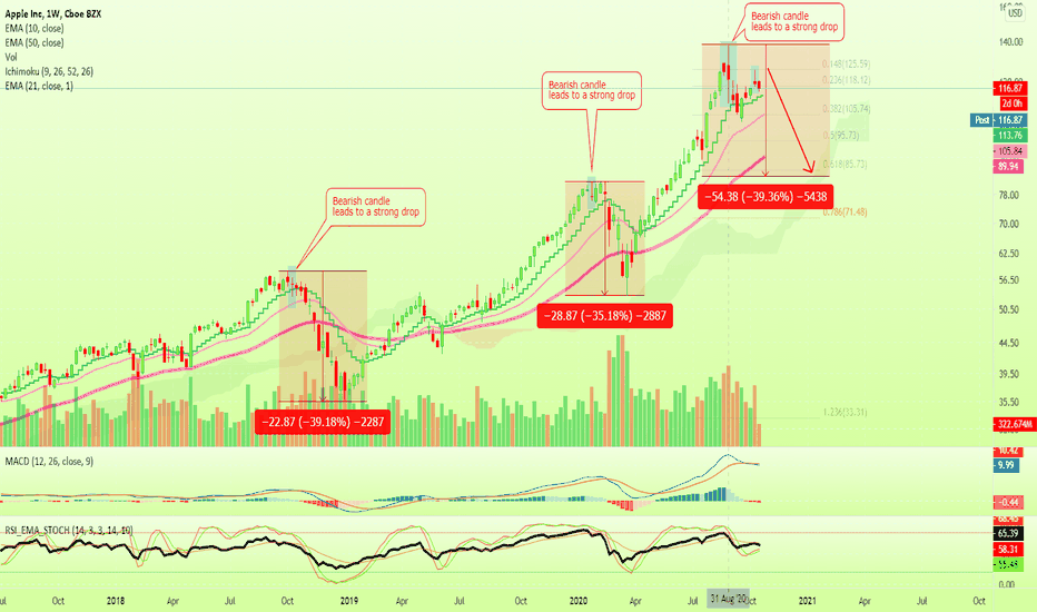 Apple Inc Bearish Candle