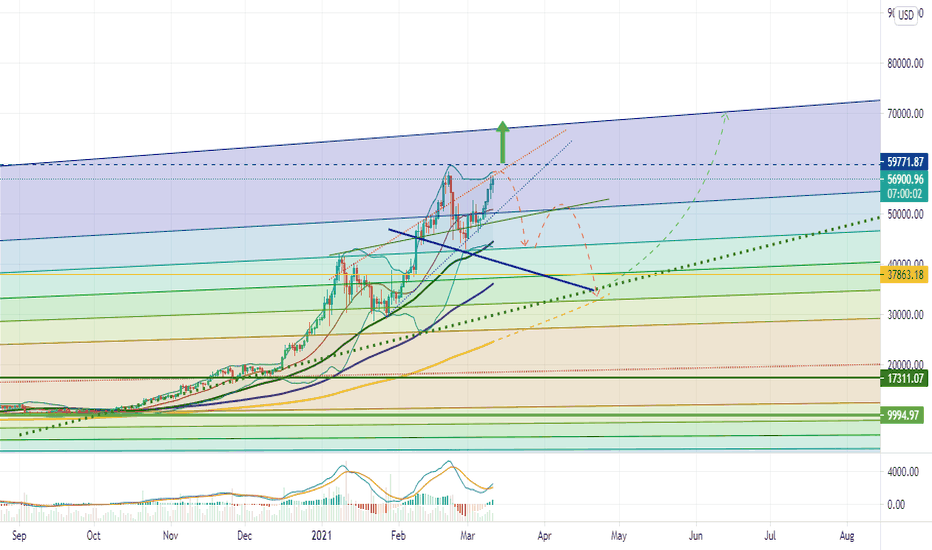 Bitcoin! correction coming?