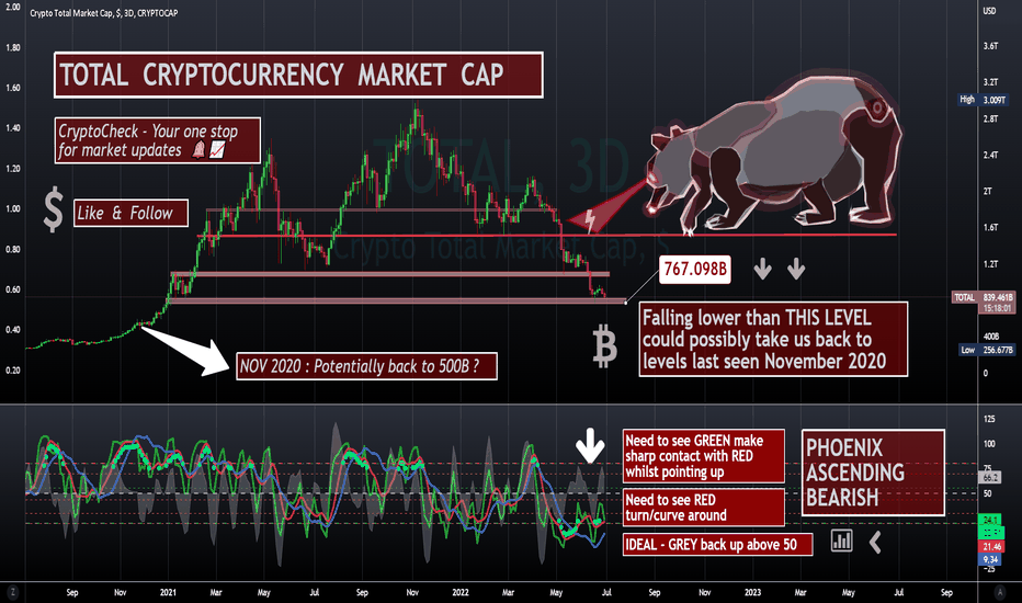 TOTAL - Can Crypto Markets CRASH MORE ?
