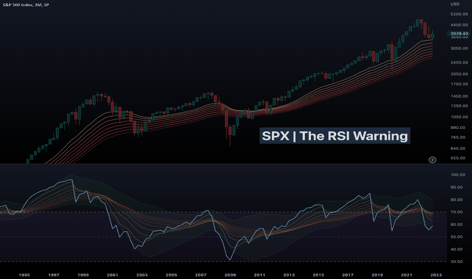 SPX | The RSI Warning