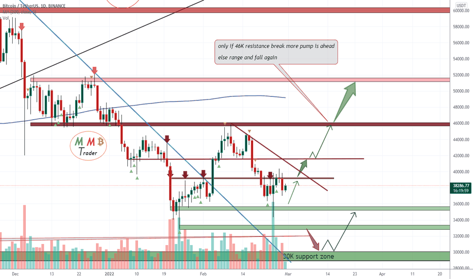 BTCUSDT Major daily support here can form local pump