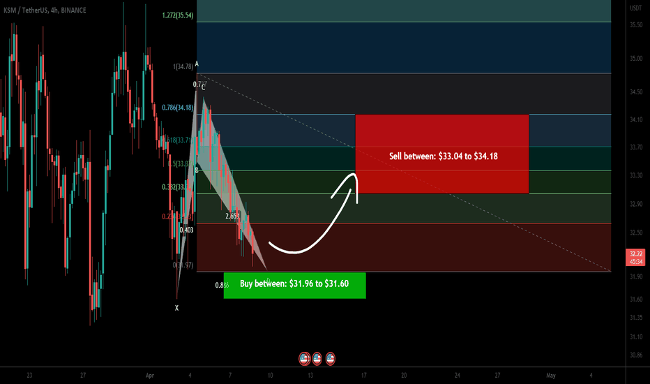 Kusama (KSM) forming a bullish BAT for another bullish reversal