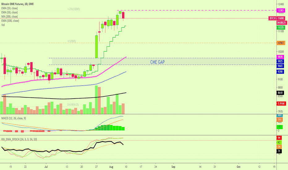 Remember The Bitcoin CME Futures GAP