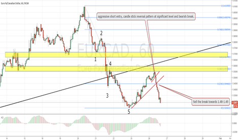 EURCAD perfect trade