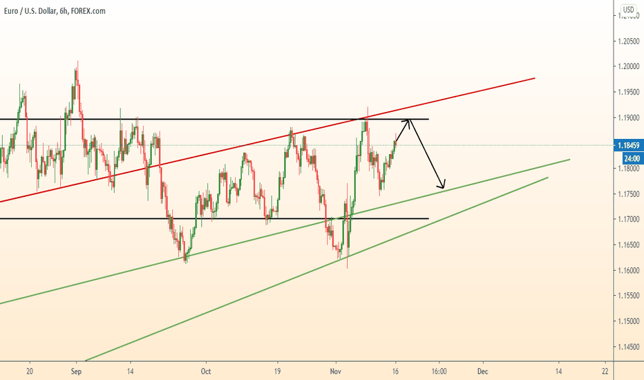 EURUSD start falling in channel