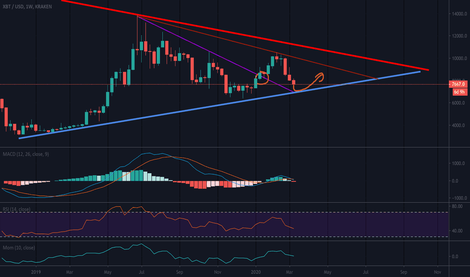 Is BTC Retracing To Finding Support Here On Weekly Trend-Line? 