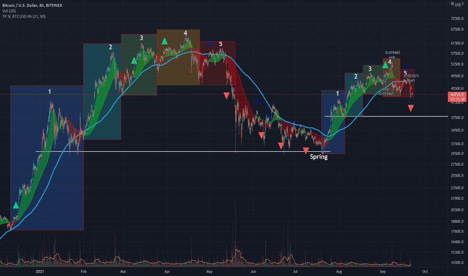 Wyckoff Distribution over and over again (with automated Trades)