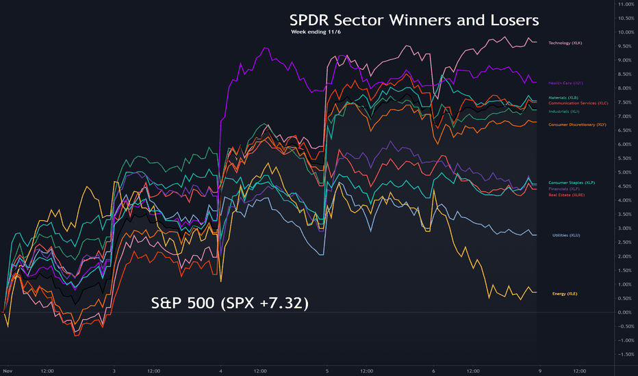 Sector Winners and Losers week ending 11/6