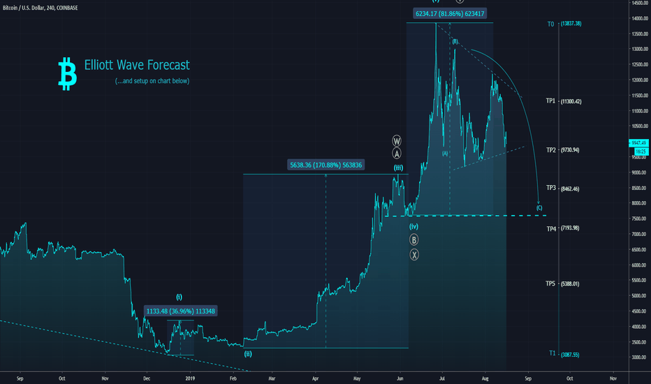 [BITCOIN] EW ANALYSIS UPDATES