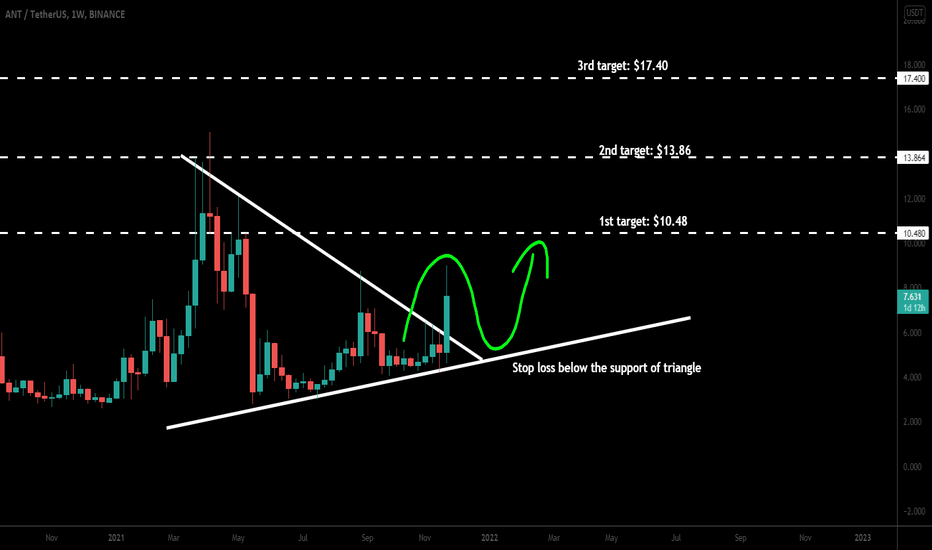 Aragon (ANT) broke out big triangle for massive move